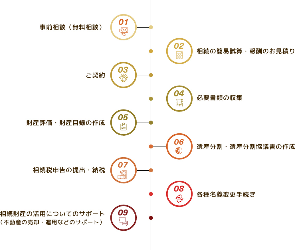 相続税申告の流れ